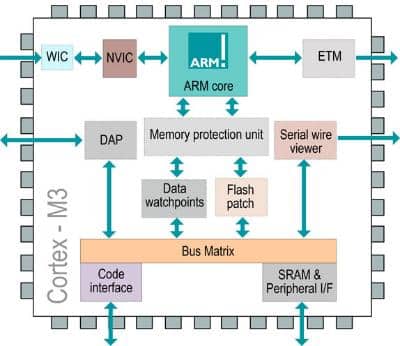 Geckos EFMs—ARM Cortex (M0 and M3)